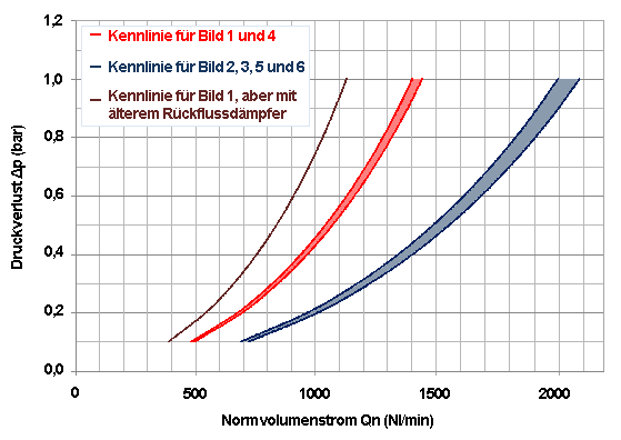 Strömungsverluste Δp = f(Qn)